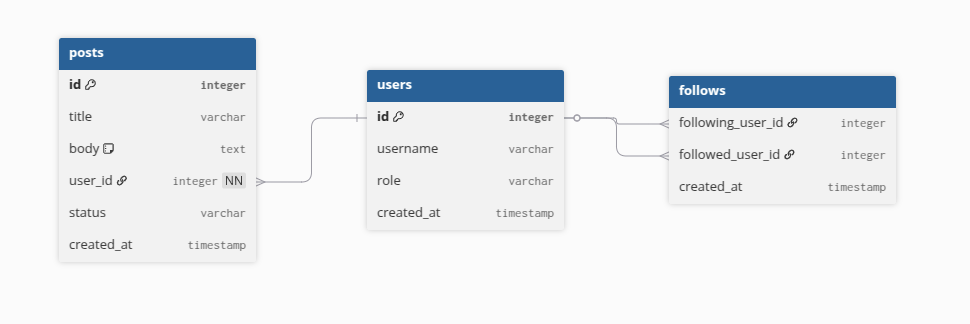 diagramme exemple